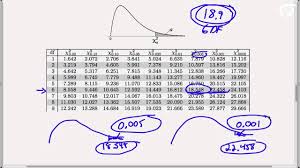Using The Chi Square Table To Find Areas And Percentiles Youtube