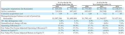 Ipo Update Profitable Oportun Financial Readies 100