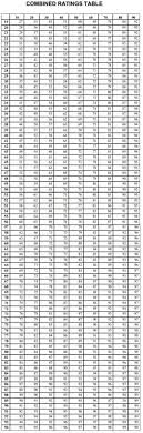 military disability rating skillful va multiple disability chart