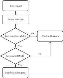 flowchart of the routing and wavelength assignment algorithm