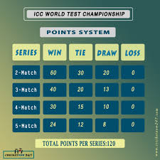 Pct is points earned/points available. 2019 2021 Icc World Test Championship Points System All Teams Schedule Concerns Cricket Now 24 7