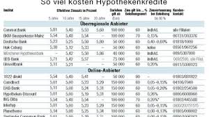 Du möchtest eine immobilie bauen, kaufen, modernisieren oder eine bestehende finanzierung umschulden? Hypothekenzinsen Verkehrte Welt Bei Den Bauzinsen Geld Sz De