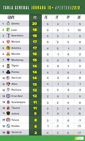 Maybe you would like to learn more about one of these? Resultados Y Tabla General De La Liga Mx Jornada 10