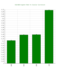 Us Dollar Usd To Kuwaiti Dinar Kwd Highest Exchange Rate