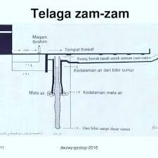 Dapatkah anda bayangkan, sumber yg begini sedikit mampu menampung permintaan jutaan jemaah sepanjang tahun dan telaga air zam zam tidak. Air Telaga Zam Zam Telaga Tuan Penasihat En Mutawwif Facebook