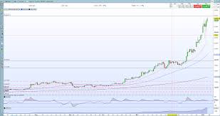 View ethereum (eth) price prediction chart, yearly average forecast price chart, prediction tabular data of all months of the year 2021 and all other cryptocurrencies forecast. Bitcoin Btc Hits New All Time High Ethereum Eth Jumps Further As Volatility Soars