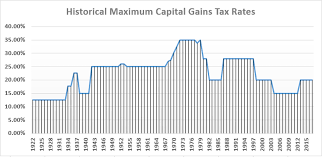 April 22, 2021 at 1:31 p.m. A 95 Year History Of Maximum Capital Gains Tax Rates In 1 Chart The Motley Fool