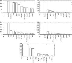 Apply for mastercard recruitment , careers & job vacancies. Salary Prediction In The It Job Market With Few High Dimensional Samples A Spanish Case Study Atlantis Press