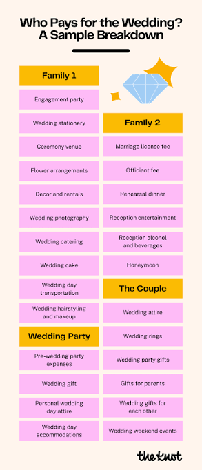 traditional wedding expense breakdown include families, the couple and wedding party