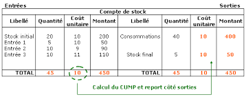 Elles sont imputées aux couts de production sur la base des heures de main d'œuvre directe dont le total s'élève à 4 500 heures. Les Bases Du Calcul Des Couts Complets Maxicours