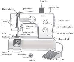 It is used for binding cut edges and to sew flat seams on knitted fabrics. Manilynmalaque There Are Different Types Of Machine And Facebook