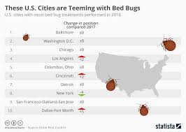 Chart These U S Cities Are Teeming With Bed Bugs Statista