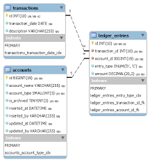 If you understand sql you should be able to quickly pull out the relevant data you need from which. Database For Financial Accounting Application Ii Infrastructure Codeproject