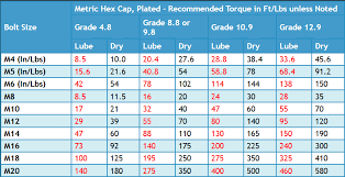 ez read bolt torque chart metric gtsparkplugs