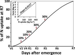 is soybean yield limited by nitrogen supply sciencedirect