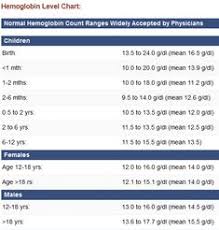 Ferritin Level Chart Problems In Diagnosis Of Iron