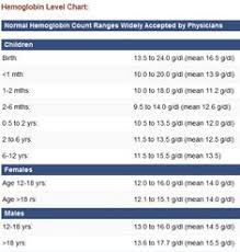 ferritin level chart problems in diagnosis of iron