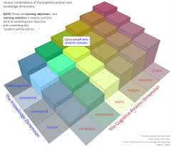 Interactive Tool Based On Blooms Taxonomy For Constructing Learning Objectives Source Http Www Celt Iastate Teaching High School Science Classroom Culture