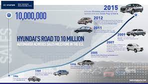 Search millions of jobs in usa near you and apply online today! Hyundai Achieves 10 Million Sales In America