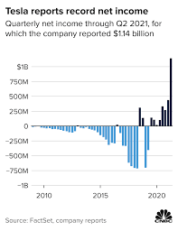 tesla tsla earnings q2 2021 airline with best balance sheet