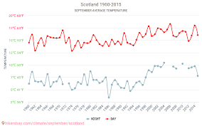 Around 5 mi (8 km) from the centre of perth. Scotland Weather In September In Scotland 2020