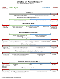 Techwell Creating An Agile Mindset Agile Project Management Agile Software Development Agile Marketing
