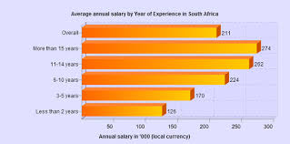 It Salaries In Sa The Least You Should Earn