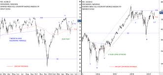 Brazil Bovespa Index Archives Tech Charts