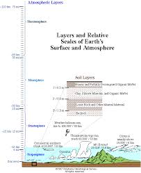 You will want to print these reading comprehension worksheets. Vertical Structure Of The Atmosphere