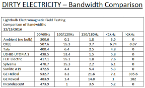 Dirty Electricity From Leds Bandwidth Comparison Chart