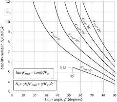 Taylors Slope Stability Charts Revisited International