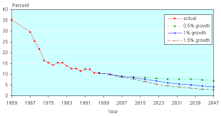 Income Growth And Future Poverty Rates Of The Aged