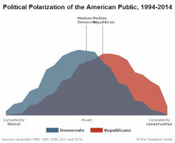 polarization in american politics pew research center