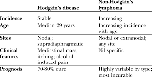 1 Clinical Features Of Hodgkins Disease Vs Non Hodgkins