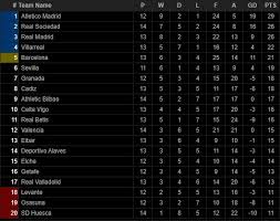 We didn't include sevilla in the picture because they are currently with seventy points, which means that climbing the table to first place with the few matches left would be next to impossible. Bxh La Liga Liga Nos Table 2020 2021