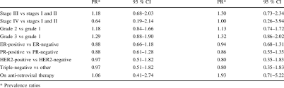 This would mean 90 percent. Associations Of Breast Cancer Stage Grade And Molecular Subtype With Download Table