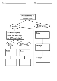 Adding And Subtracting Integers Flowchart