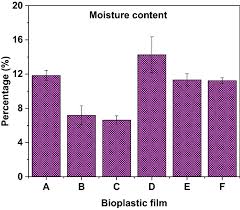 Optimization of corn was obtained. Evaluation Of The Effects Of Additives On The Properties Of Starch Based Bioplastic Film Springerlink
