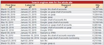 73 Described Ifrs Chart Of Accounts Numbering