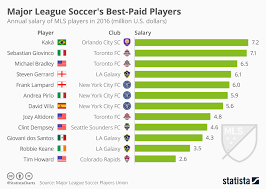 Chart Major League Soccers Best Paid Players Statista