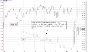 Sample Commodity Charts From Hpct Vix Futures And The E