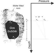 Nothing goes to waste, and even the packaging it ships in is. Gas Bubble An Overview Sciencedirect Topics