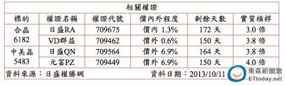 80.80, △4.66%, 723998 · 合晶統一13購06, △15.48%. æ¬Šè­‰ åŸºæœ¬é¢æ'è…°å¤ªé™½èƒ½è‚¡è¿Žä¾†æš–å¤š å¤©å¤©è¦èž