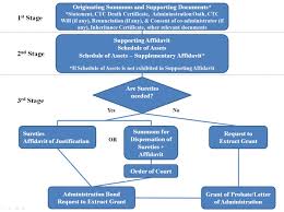 Probate is a legal process that takes place after someone dies. Probate Lawyer Singapore Specialists In Estate Law