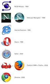 Netscape navigator and transparent png images free download. Why Are All Web Broswer Logos Shaped Round Voltage Blog