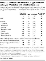 Escaping later, the elf is coerced into naming their next lead, a shopkeeper who gives. 1 Attending And Watching Religious Services In The Age Of The Coronavirus Pew Research Center