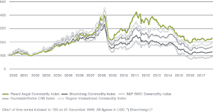 Picard Angsts Commodities Expertise Has Been Beating The