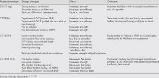 How much nicotine is in a cigarette? Examples Of Camel Prototypes Download Table