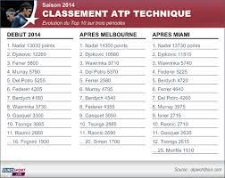 Une erreur inconnue s'est produite. Classement Atp Roger Federer Remonte A La Quatrieme Place Mondiale Les Bleus Hors Du Top 10 Eurosport