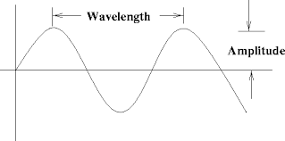 Properties Of Waves